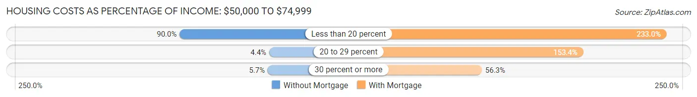 Housing Costs as Percentage of Income in Zip Code 04915: <span>$50,000 to $74,999</span>