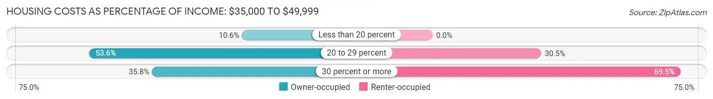 Housing Costs as Percentage of Income in Zip Code 04915: <span>$35,000 to $49,999</span>
