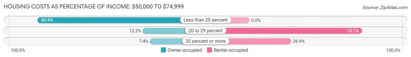 Housing Costs as Percentage of Income in Zip Code 04915: <span>$50,000 to $74,999</span>