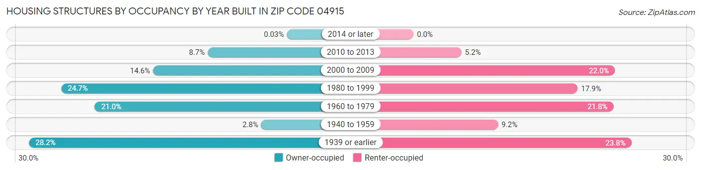 Housing Structures by Occupancy by Year Built in Zip Code 04915