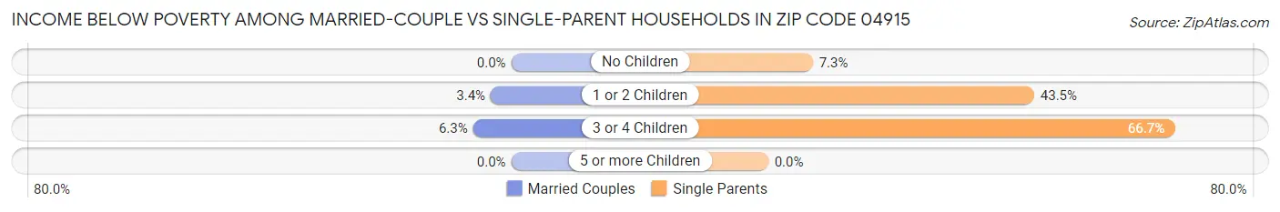 Income Below Poverty Among Married-Couple vs Single-Parent Households in Zip Code 04915