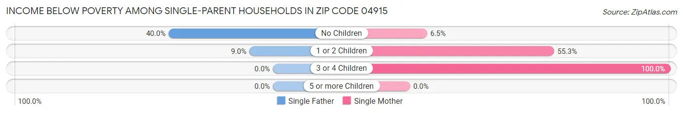 Income Below Poverty Among Single-Parent Households in Zip Code 04915