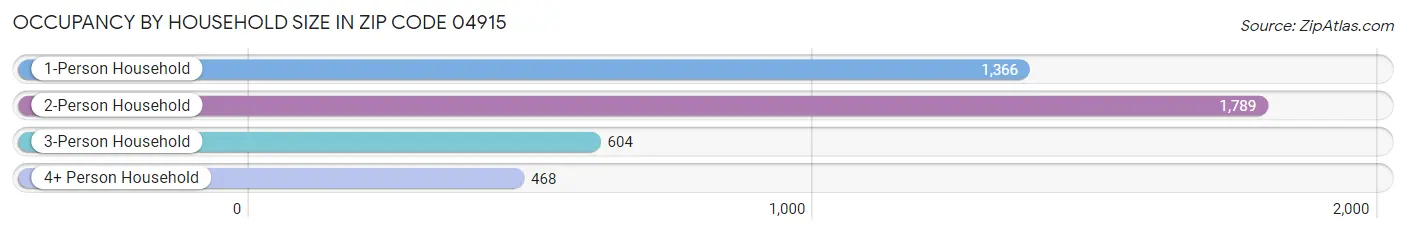 Occupancy by Household Size in Zip Code 04915