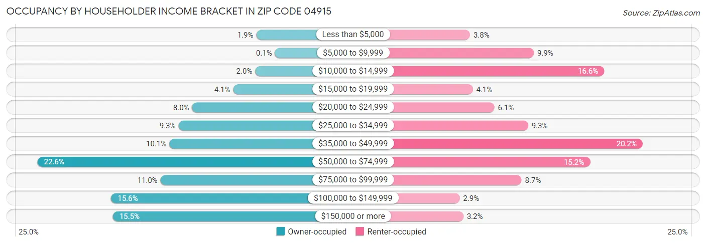 Occupancy by Householder Income Bracket in Zip Code 04915