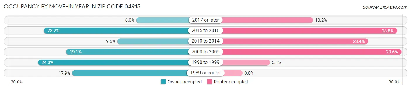 Occupancy by Move-In Year in Zip Code 04915