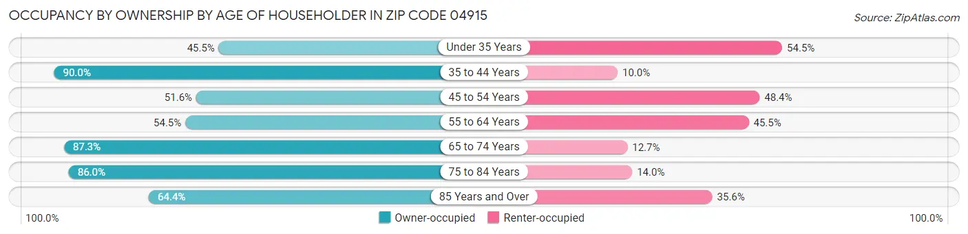Occupancy by Ownership by Age of Householder in Zip Code 04915
