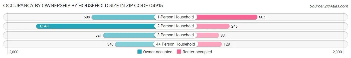 Occupancy by Ownership by Household Size in Zip Code 04915