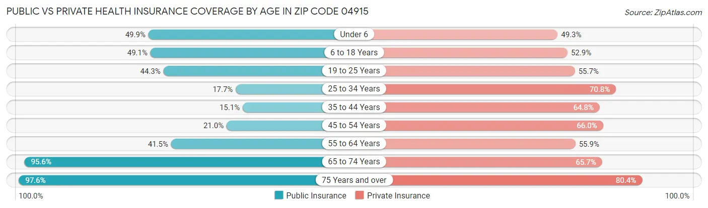 Public vs Private Health Insurance Coverage by Age in Zip Code 04915