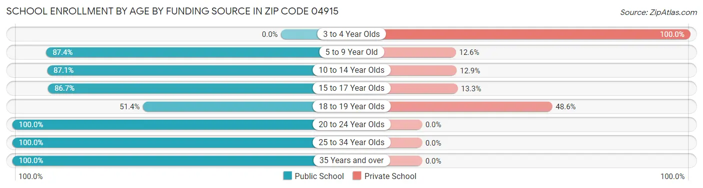 School Enrollment by Age by Funding Source in Zip Code 04915