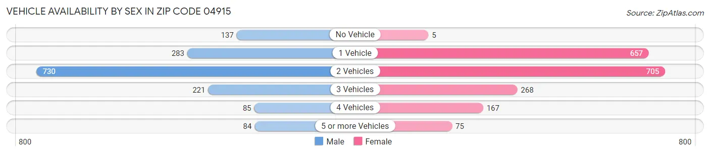 Vehicle Availability by Sex in Zip Code 04915