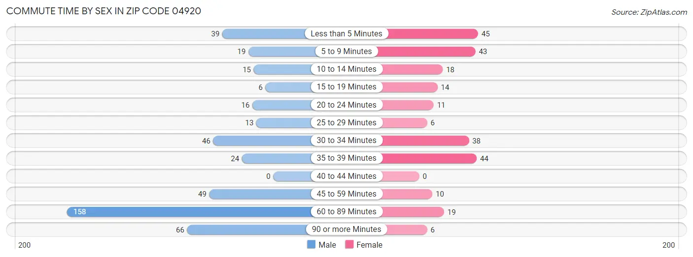 Commute Time by Sex in Zip Code 04920