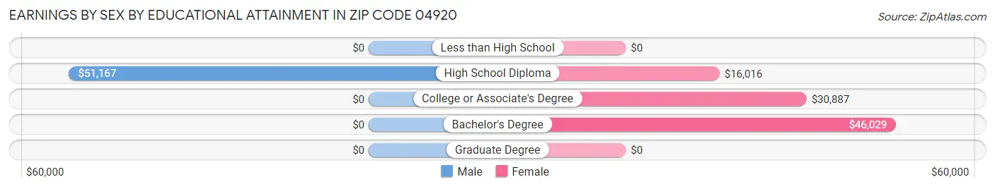 Earnings by Sex by Educational Attainment in Zip Code 04920