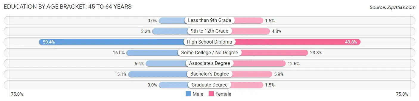 Education By Age Bracket in Zip Code 04920: 45 to 64 Years