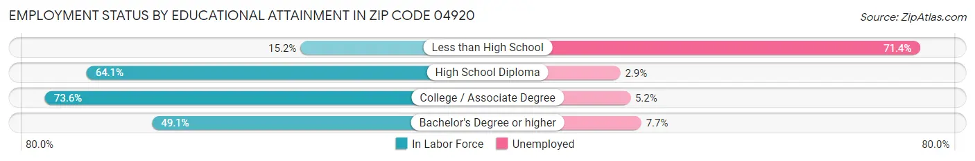 Employment Status by Educational Attainment in Zip Code 04920