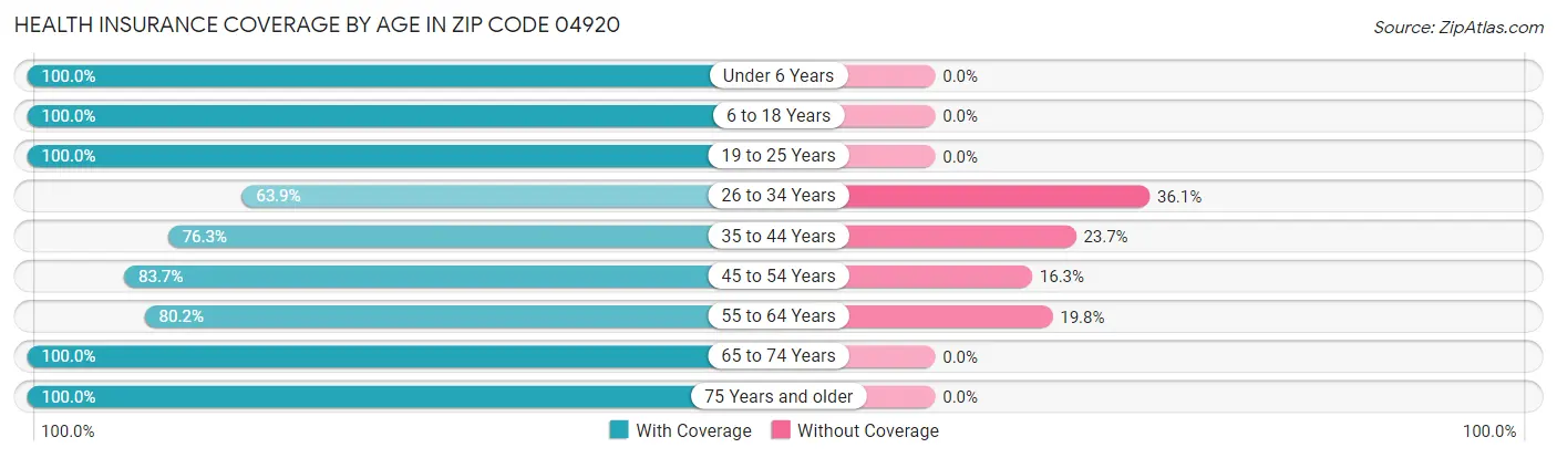Health Insurance Coverage by Age in Zip Code 04920