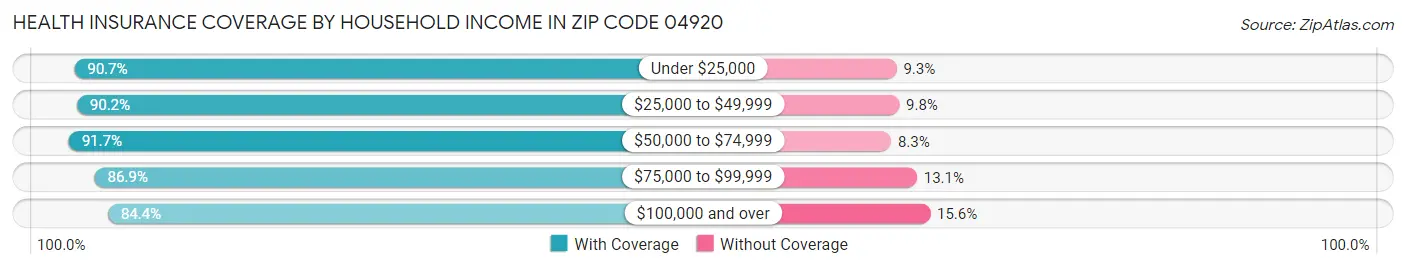 Health Insurance Coverage by Household Income in Zip Code 04920