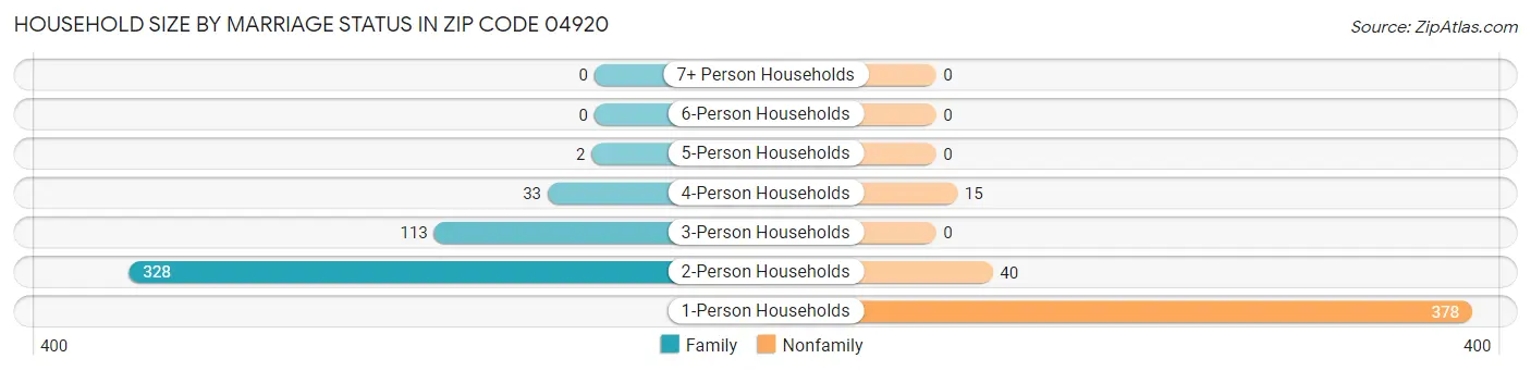 Household Size by Marriage Status in Zip Code 04920