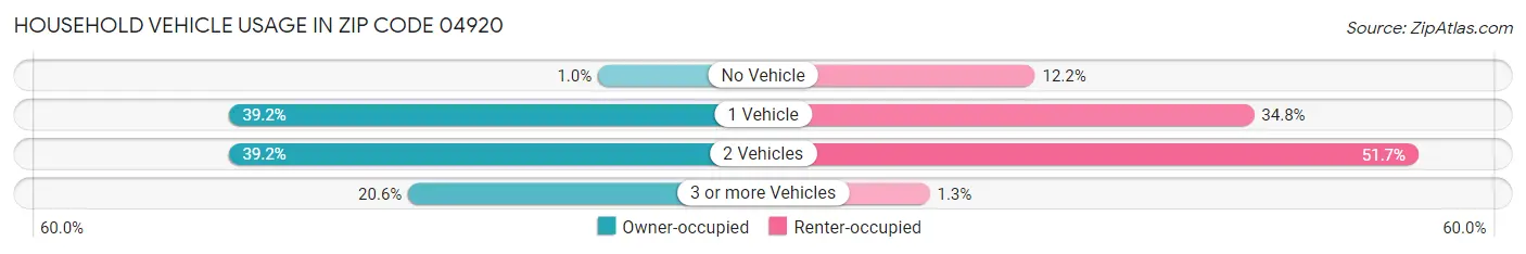 Household Vehicle Usage in Zip Code 04920