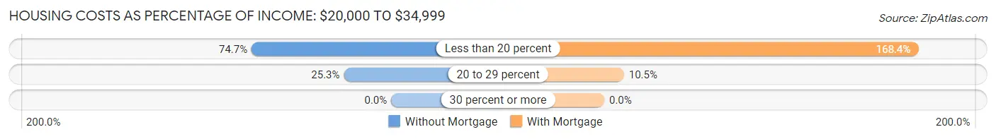 Housing Costs as Percentage of Income in Zip Code 04920: <span>$20,000 to $34,999</span>