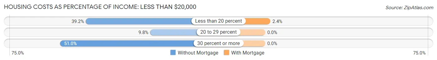 Housing Costs as Percentage of Income in Zip Code 04920: <span>Less than $20,000</span>