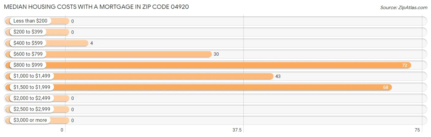 Median Housing Costs with a Mortgage in Zip Code 04920