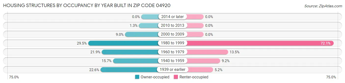 Housing Structures by Occupancy by Year Built in Zip Code 04920