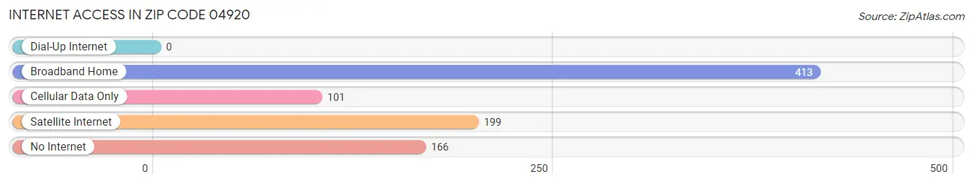 Internet Access in Zip Code 04920