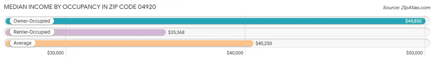 Median Income by Occupancy in Zip Code 04920