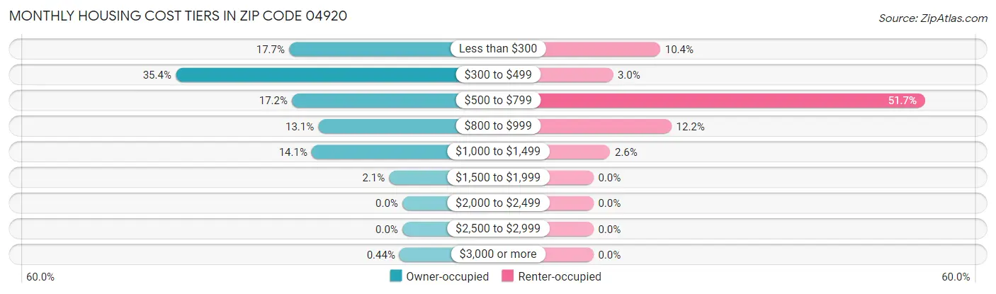Monthly Housing Cost Tiers in Zip Code 04920