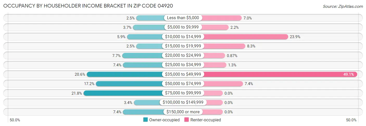 Occupancy by Householder Income Bracket in Zip Code 04920