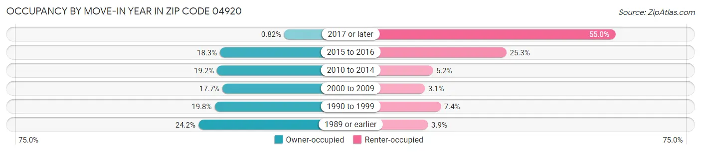 Occupancy by Move-In Year in Zip Code 04920