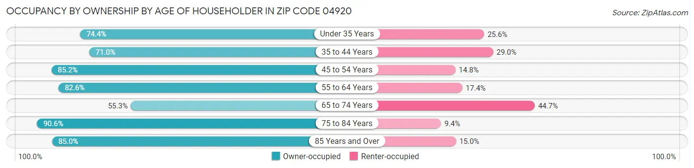 Occupancy by Ownership by Age of Householder in Zip Code 04920
