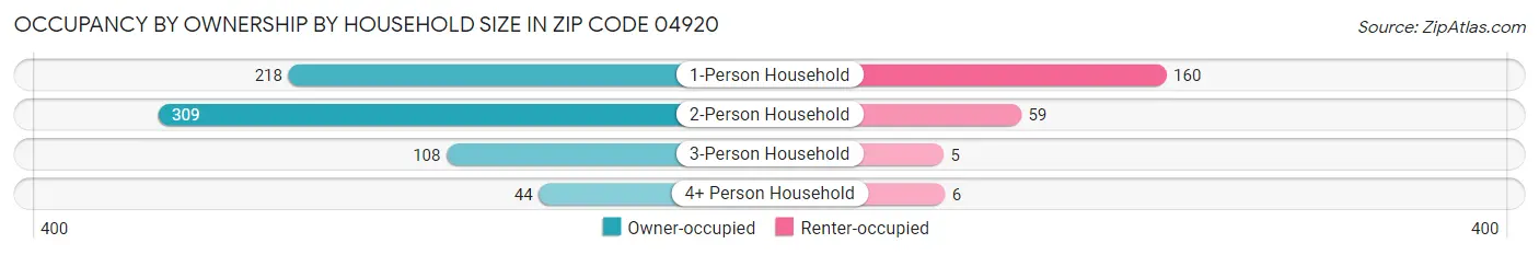 Occupancy by Ownership by Household Size in Zip Code 04920