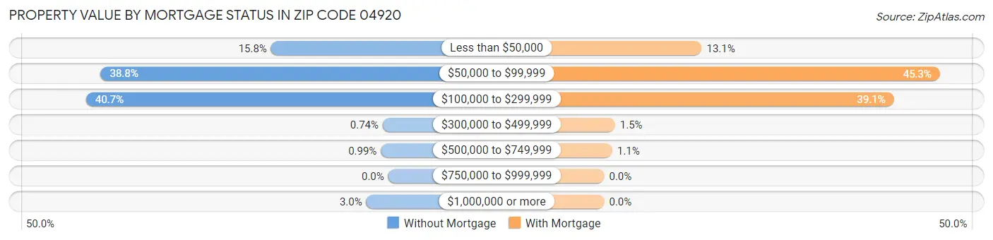 Property Value by Mortgage Status in Zip Code 04920