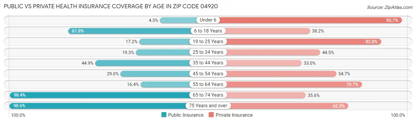 Public vs Private Health Insurance Coverage by Age in Zip Code 04920