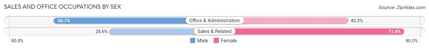 Sales and Office Occupations by Sex in Zip Code 04920