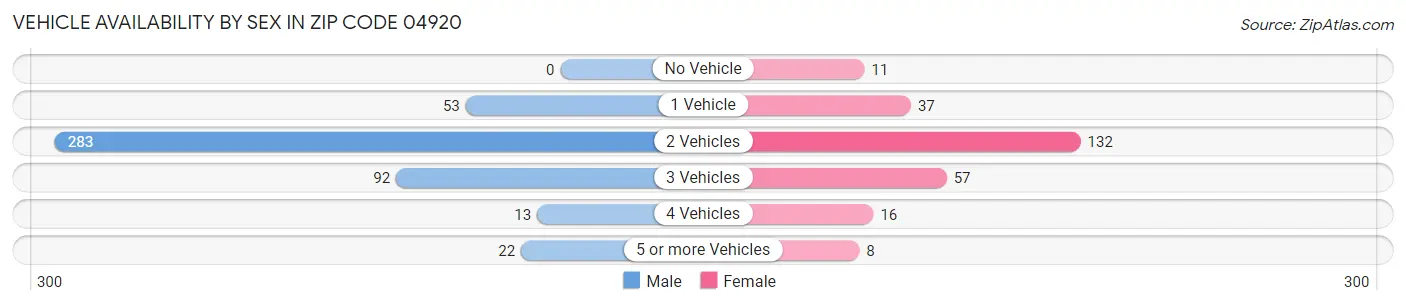 Vehicle Availability by Sex in Zip Code 04920