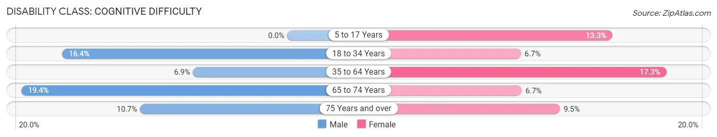 Disability in Zip Code 04921: <span>Cognitive Difficulty</span>