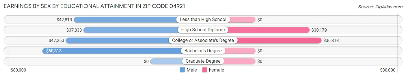 Earnings by Sex by Educational Attainment in Zip Code 04921