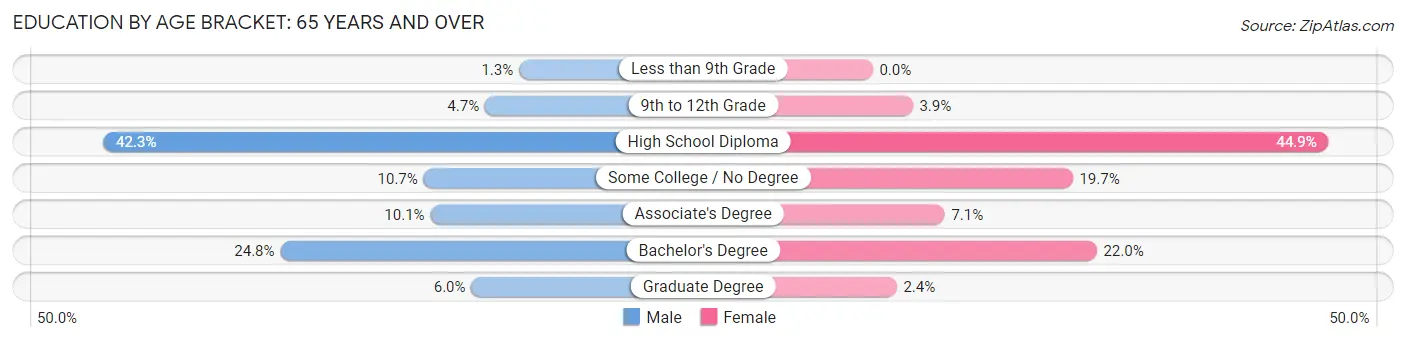 Education By Age Bracket in Zip Code 04921: 65 Years and over
