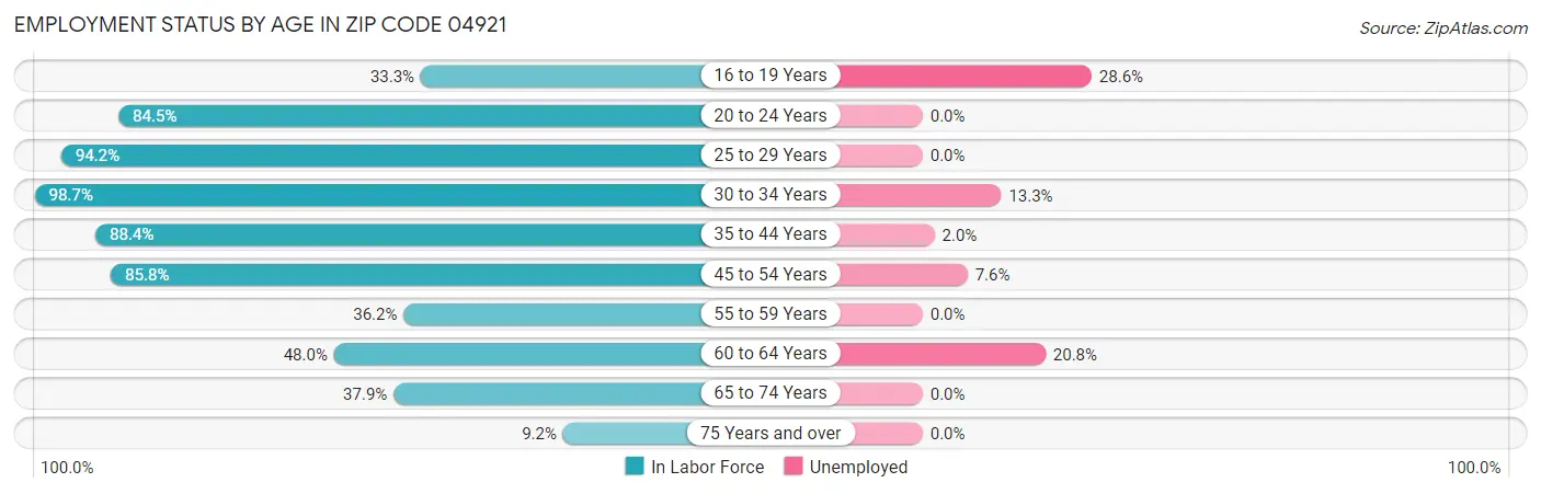 Employment Status by Age in Zip Code 04921
