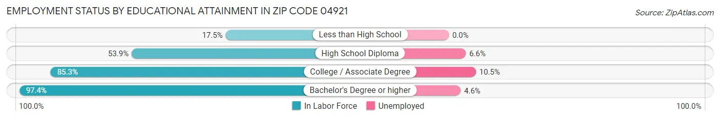 Employment Status by Educational Attainment in Zip Code 04921