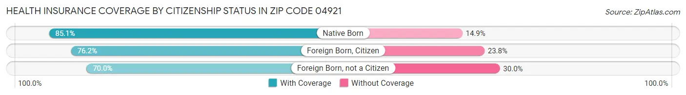 Health Insurance Coverage by Citizenship Status in Zip Code 04921