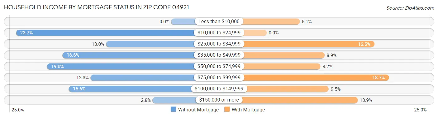 Household Income by Mortgage Status in Zip Code 04921