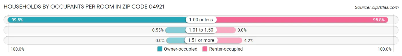 Households by Occupants per Room in Zip Code 04921