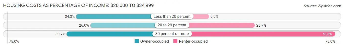 Housing Costs as Percentage of Income in Zip Code 04921: <span>$20,000 to $34,999</span>