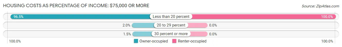 Housing Costs as Percentage of Income in Zip Code 04921: <span>$75,000 or more</span>