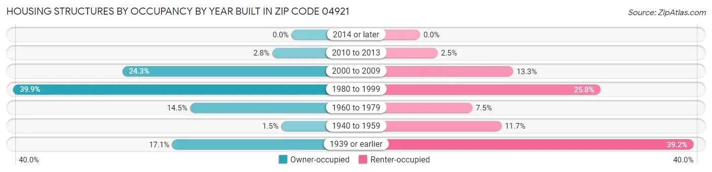 Housing Structures by Occupancy by Year Built in Zip Code 04921
