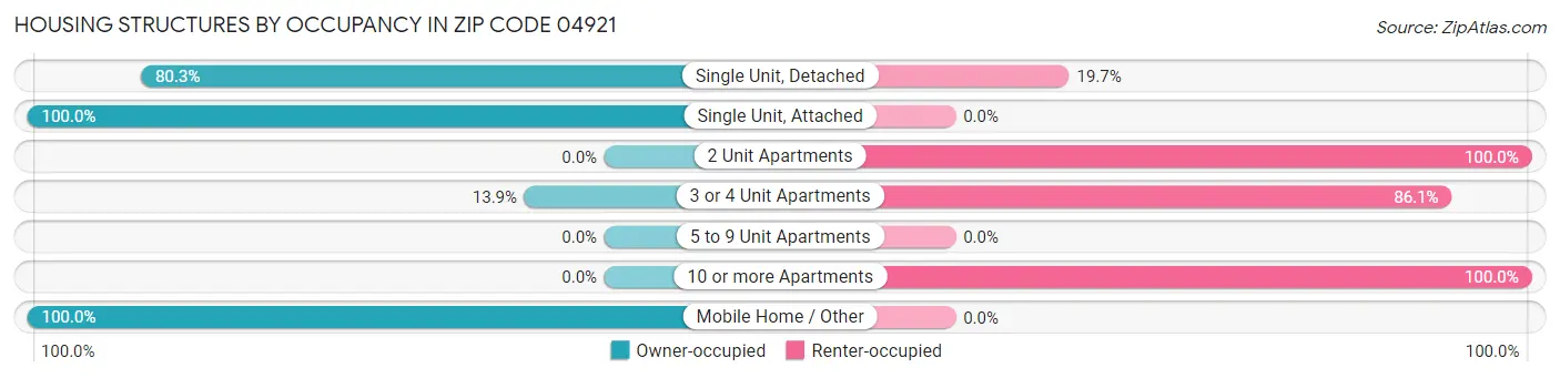 Housing Structures by Occupancy in Zip Code 04921