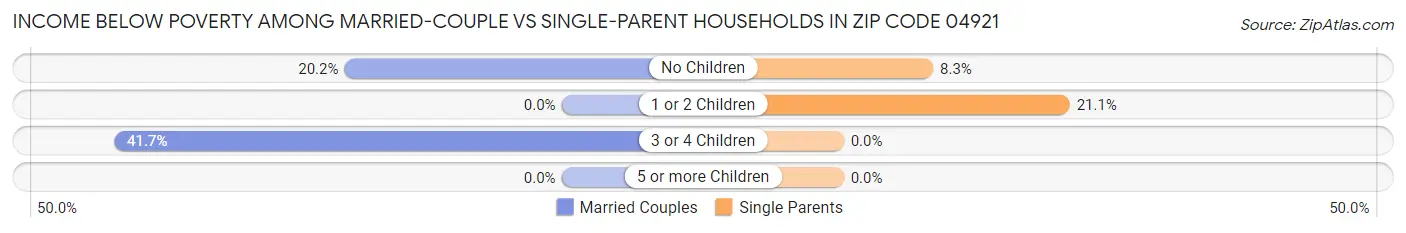 Income Below Poverty Among Married-Couple vs Single-Parent Households in Zip Code 04921